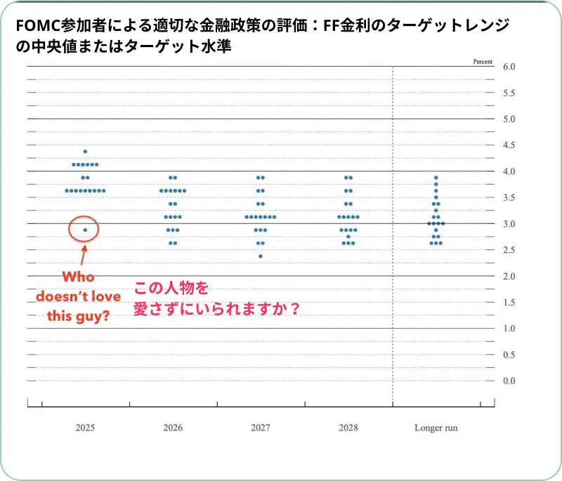 FOMC ドット・プロット